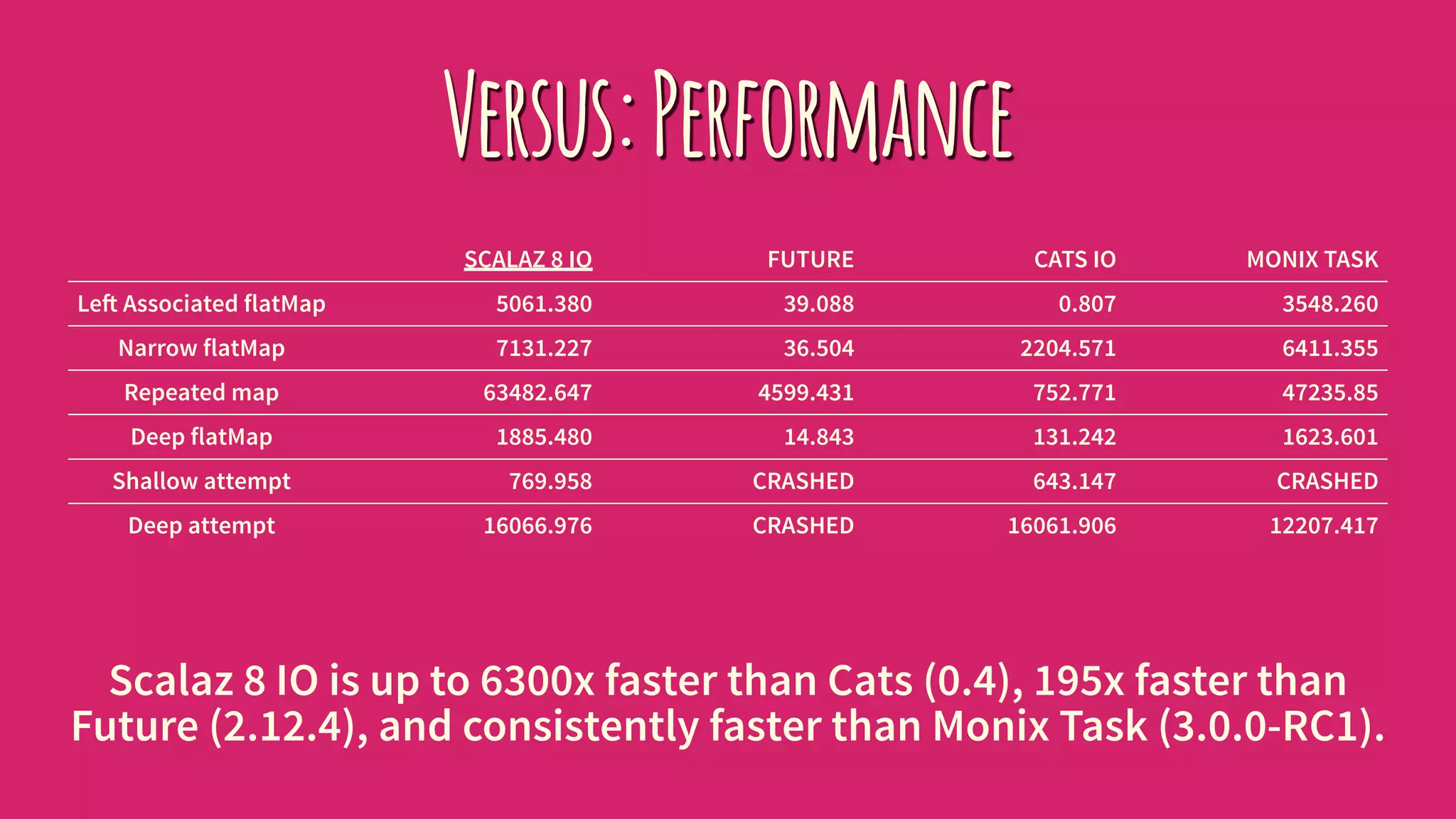 Versus:Performance
SCALAZ 8 IO FUTURE CATS IO MONIX TASK
Le! Associated flatMap 5061.380 39.088 0.807 3548.260
Narrow flatMap 7131.227 36.504 2204.571 6411.355
Repeated map 63482.647 4599.431 752.771 47235.85
Deep flatMap 1885.480 14.843 131.242 1623.601
Shallow attempt 769.958 CRASHED 643.147 CRASHED
Deep attempt 16066.976 CRASHED 16061.906 12207.417
Scalaz 8 IO is up to 6300x faster than Cats (0.4), 195x faster than
Future (2.12.4), and consistently faster than Monix Task (3.0.0-RC1).
 