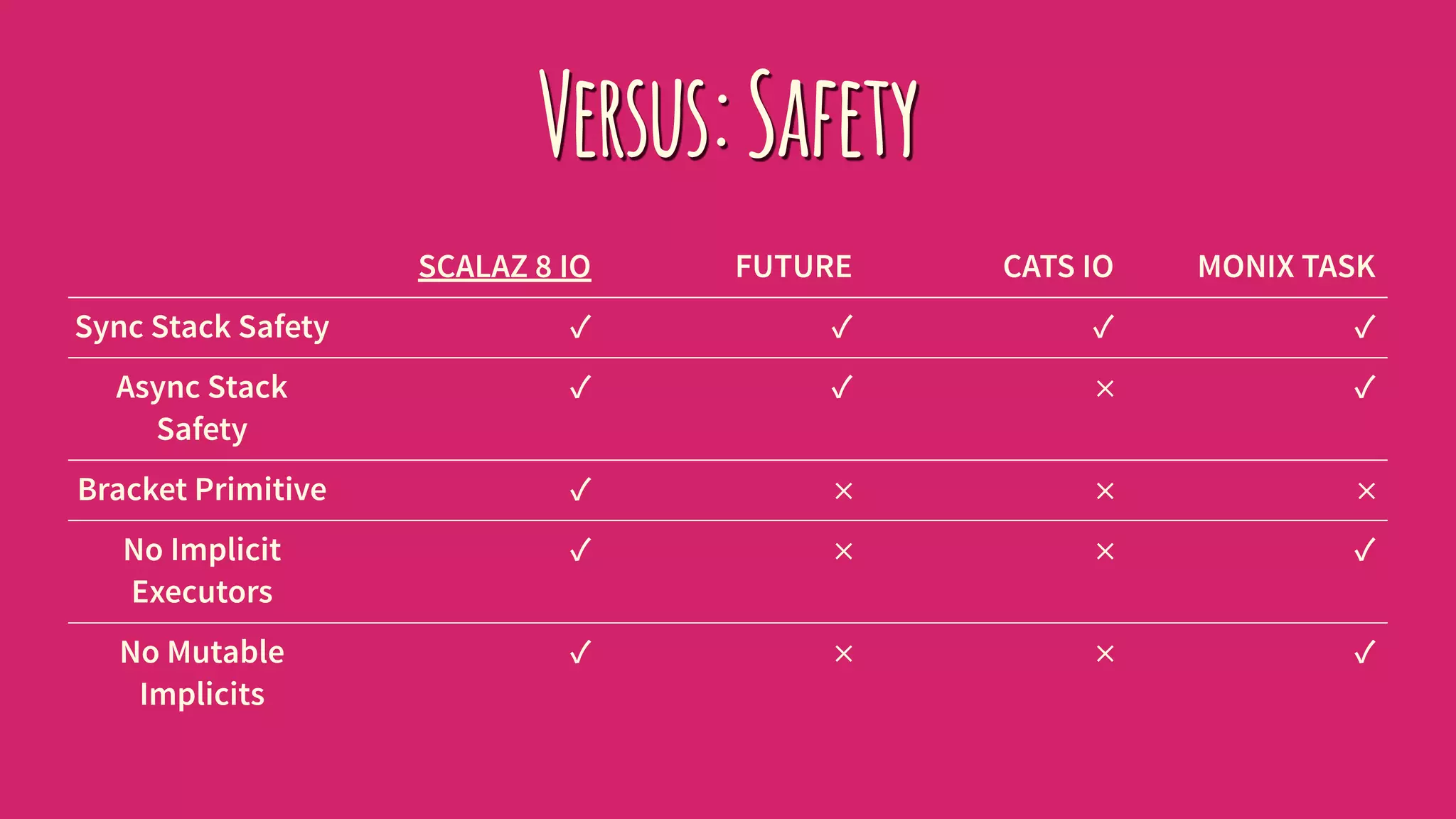 Versus:Safety
SCALAZ 8 IO FUTURE CATS IO MONIX TASK
Sync Stack Safety ✓ ✓ ✓ ✓
Async Stack
Safety
✓ ✓ ! ✓
Bracket Primitive ✓ ! ! !
No Implicit
Executors
✓ ! ! ✓
No Mutable
Implicits
✓ ! ! ✓
 