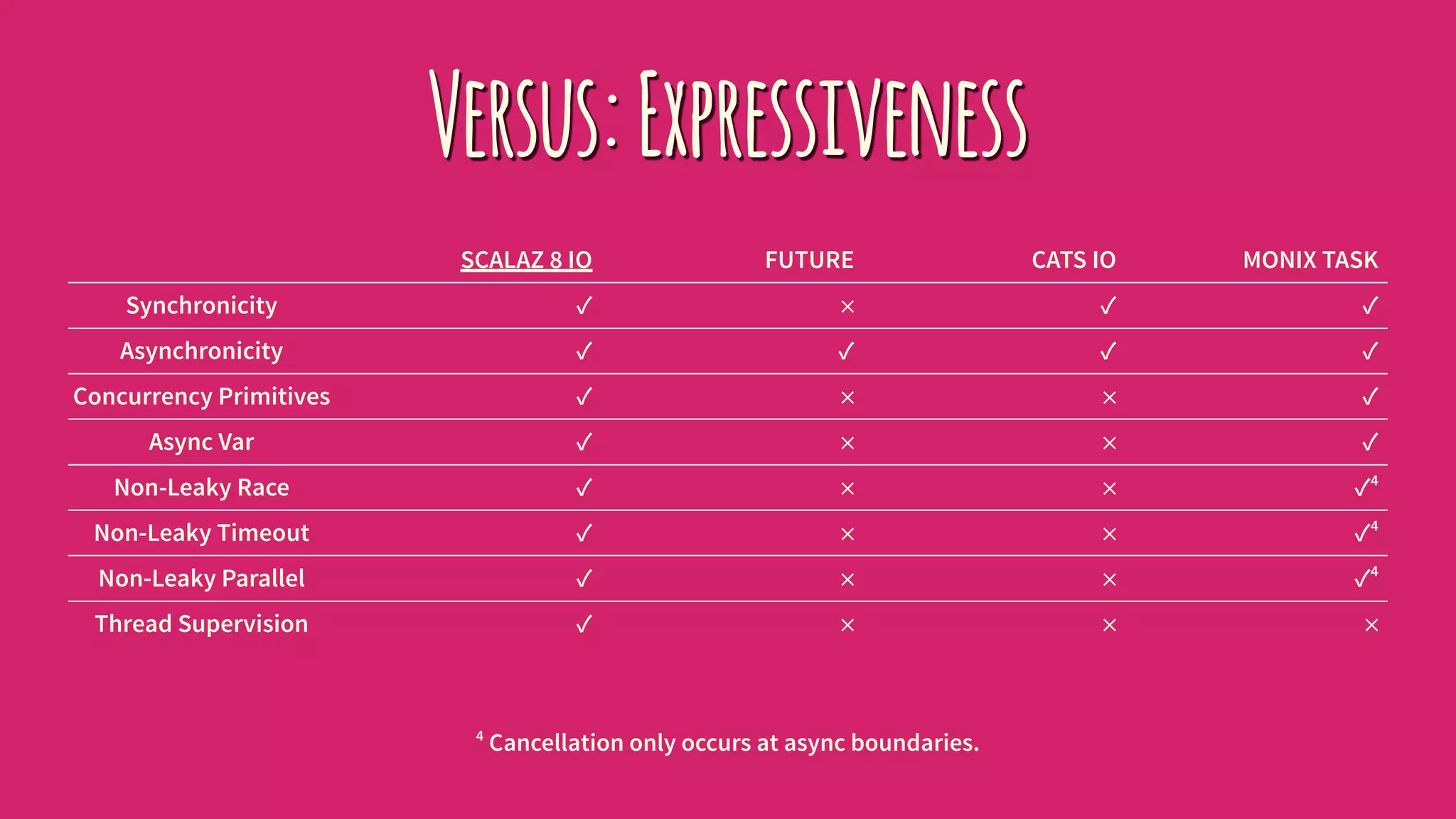 Versus:Expressiveness
SCALAZ 8 IO FUTURE CATS IO MONIX TASK
Synchronicity ✓ ! ✓ ✓
Asynchronicity ✓ ✓ ✓ ✓
Concurrency Primitives ✓ ! ! ✓
Async Var ✓ ! ! ✓
Non-Leaky Race ✓ ! ! ✓4
Non-Leaky Timeout ✓ ! ! ✓4
Non-Leaky Parallel ✓ ! ! ✓4
Thread Supervision ✓ ! ! !
4
Cancellation only occurs at async boundaries.
 