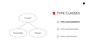 11
Traversable Monad
Functor
TYPE CLASSES
TYPE CLASS HIERARCHY
TYPE CLASS ENCODING
TYPE CLASS HEAVEN
 