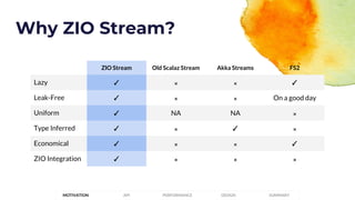 ZIO Stream Old Scalaz Stream Akka Streams FS2
Lazy ✓ 𐄂 𐄂 ✓
Leak-Free ✓ 𐄂 𐄂 On a good day
Uniform ✓ NA NA 𐄂
Type Inferred ✓...
