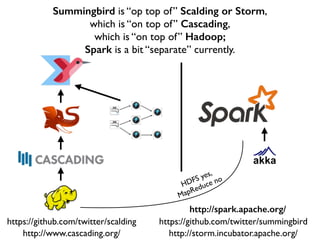 https://github.com/twitter/scalding
Summingbird is “op top of” Scalding or Storm,	

which is “on top of” Cascading,	

which is “on top of” Hadoop;
Spark is a bit “separate” currently.
http://www.cascading.org/
https://github.com/twitter/summingbird
http://storm.incubator.apache.org/
http://spark.apache.org/
HDFS yes,	

MapReduce no
 