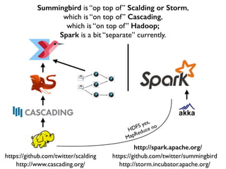 https://github.com/twitter/scalding
Summingbird is “op top of” Scalding or Storm,	

which is “on top of” Cascading,	

which is “on top of” Hadoop;
Spark is a bit “separate” currently.
http://www.cascading.org/
https://github.com/twitter/summingbird
http://storm.incubator.apache.org/
http://spark.apache.org/
HDFS yes,	

MapReduce no
 