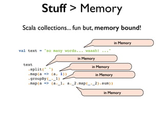 Stuff > Memory
Scala collections... fun but, memory bound!
val text = "so many words... waaah! ..."!
!
!
text!
.split(" ")!
.map(a => (a, 1))!
.groupBy(_._1)!
.map(a => (a._1, a._2.map(_._2).sum))!
in Memory
in Memory
in Memory
in Memory
in Memory
 