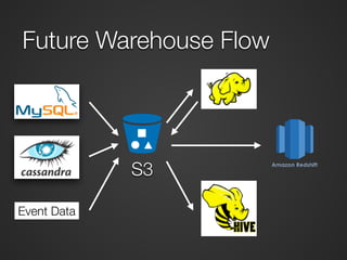 Future Warehouse Flow 
S3 
Event Data 
 