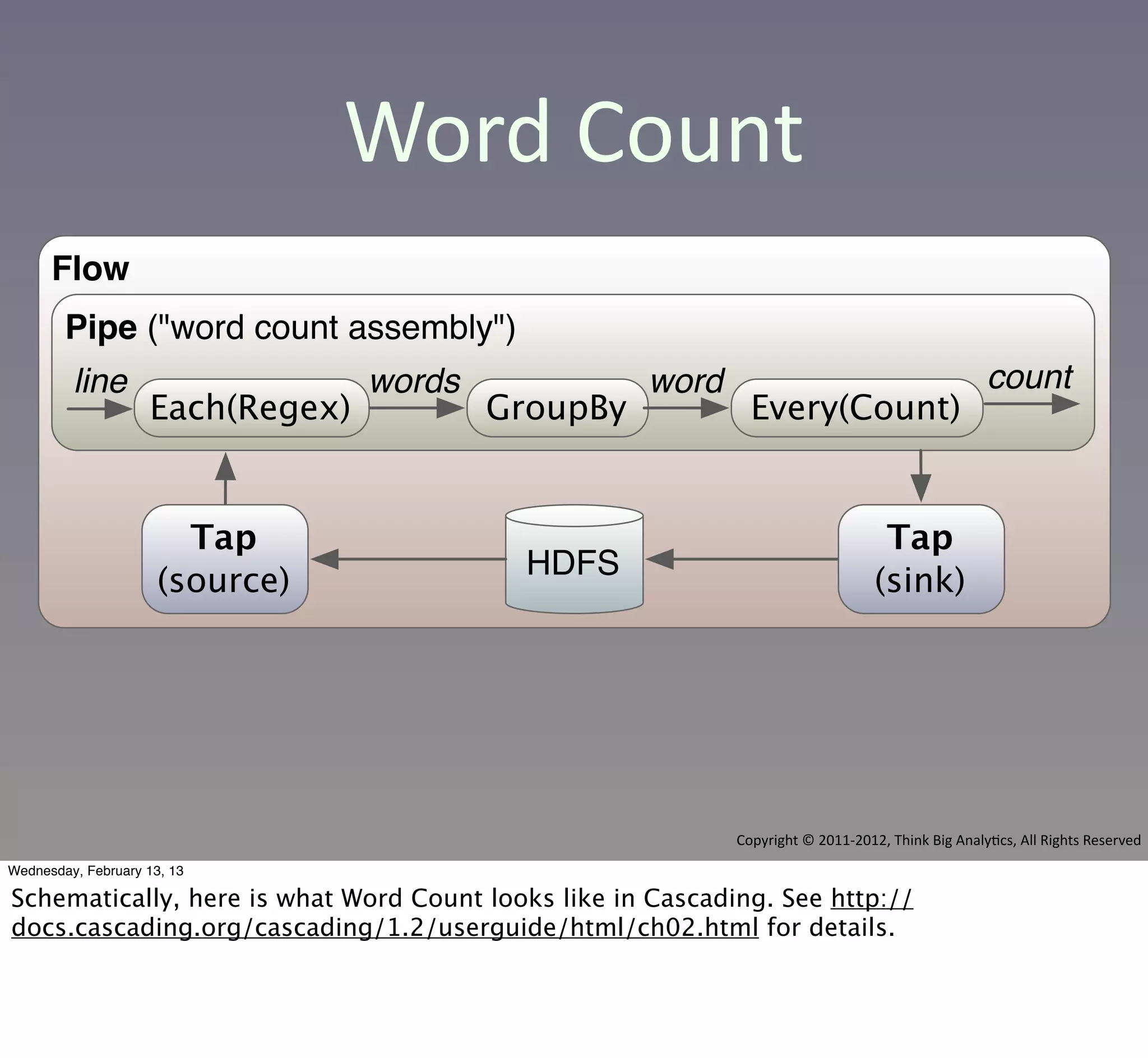 Word	
  Count
      Flow
        Pipe ("word count assembly")
         line                     words             word                                                          count
                    Each(Regex)           GroupBy              Every(Count)


                        Tap                                                               Tap
                                            HDFS
                      (source)                                                           (sink)




                                                            Copyright	
  ©	
  2011-­‐2012,	
  Think	
  Big	
  AnalyCcs,	
  All	
  Rights	
  Reserved
Wednesday, February 13, 13

Schematically, here is what Word Count looks like in Cascading. See http://
docs.cascading.org/cascading/1.2/userguide/html/ch02.html for details.
 