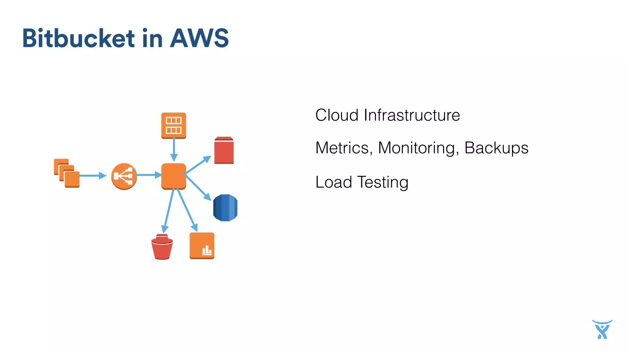 Cloud Infrastructure
Metrics, Monitoring, Backups
Load Testing
Bitbucket in AWS
 