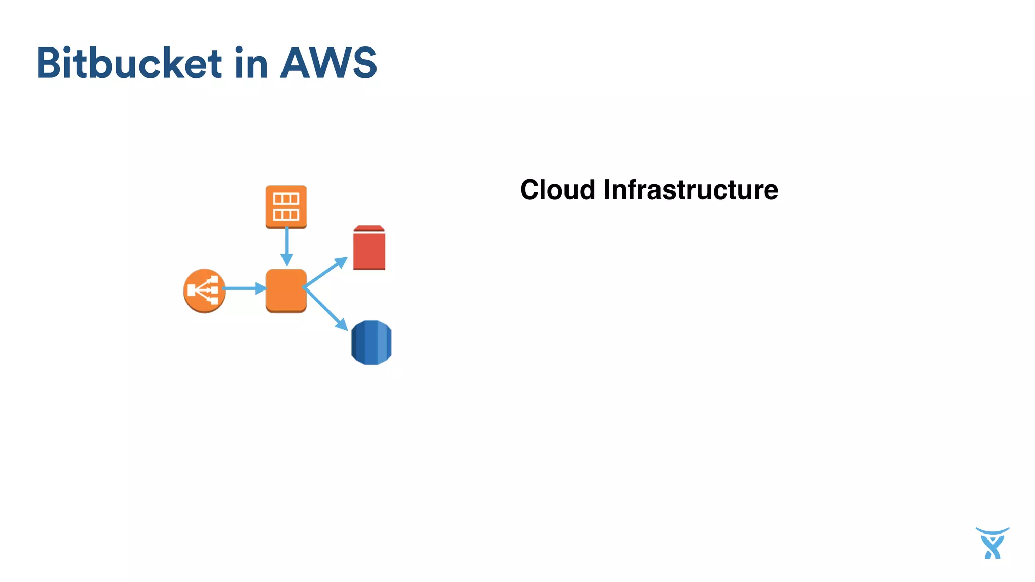 Cloud Infrastructure
Bitbucket in AWS
 