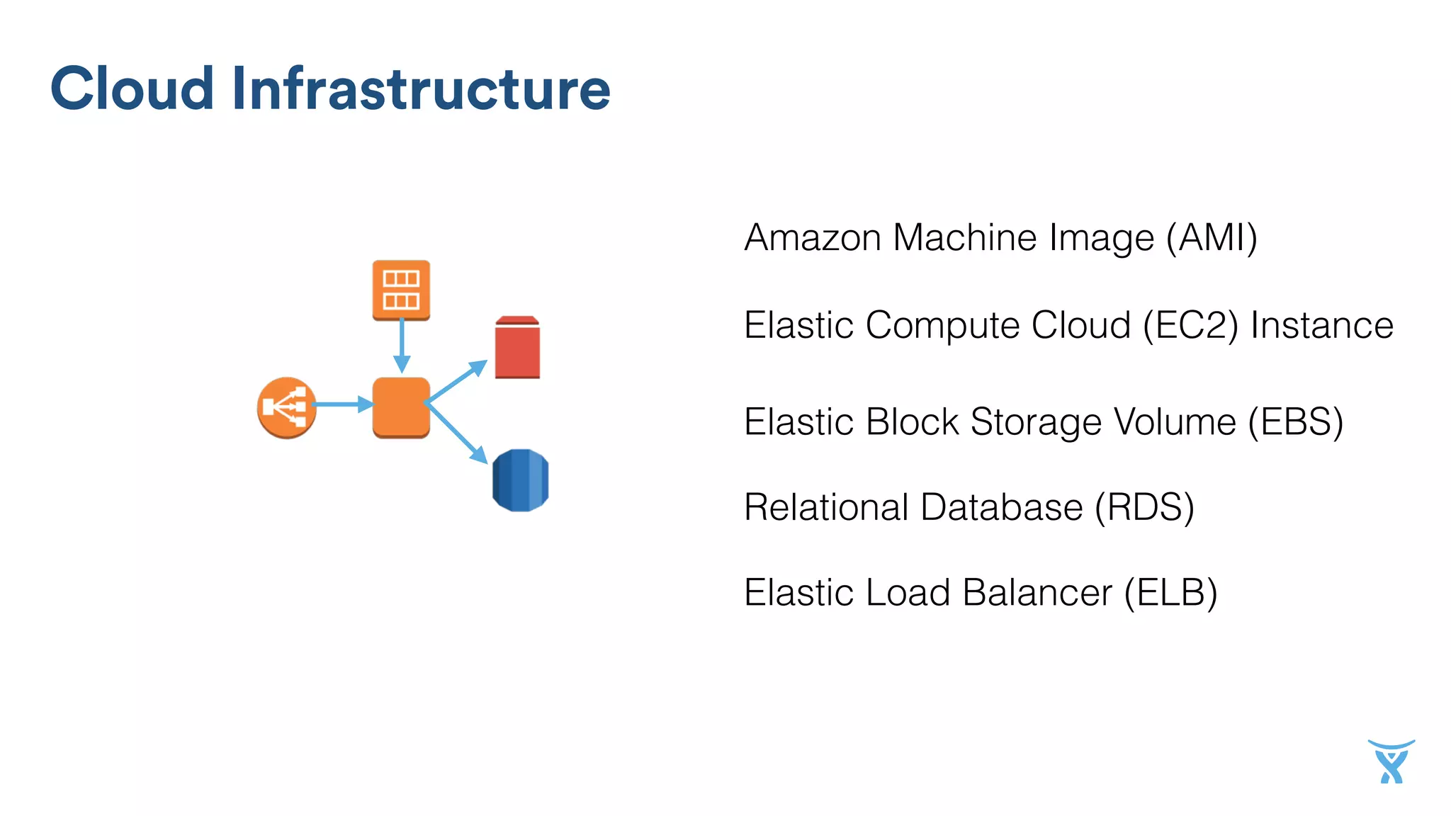 Cloud Infrastructure
Amazon Machine Image (AMI)
Elastic Compute Cloud (EC2) Instance
Elastic Block Storage Volume (EBS)
Relational Database (RDS)
Elastic Load Balancer (ELB)
 