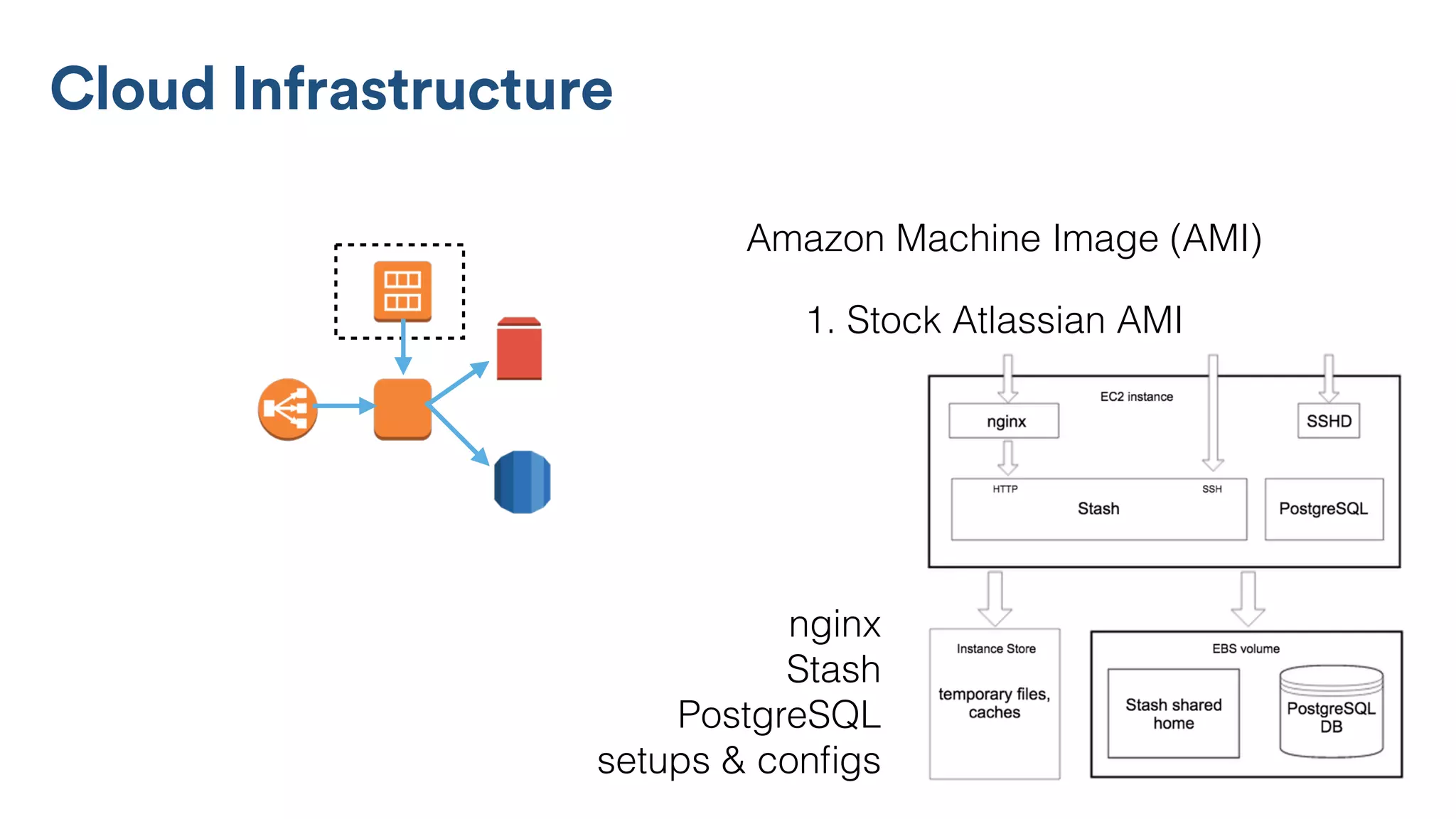 Cloud Infrastructure
1. Stock Atlassian AMI
nginx
Stash
PostgreSQL
setups & conﬁgs
Amazon Machine Image (AMI)
 