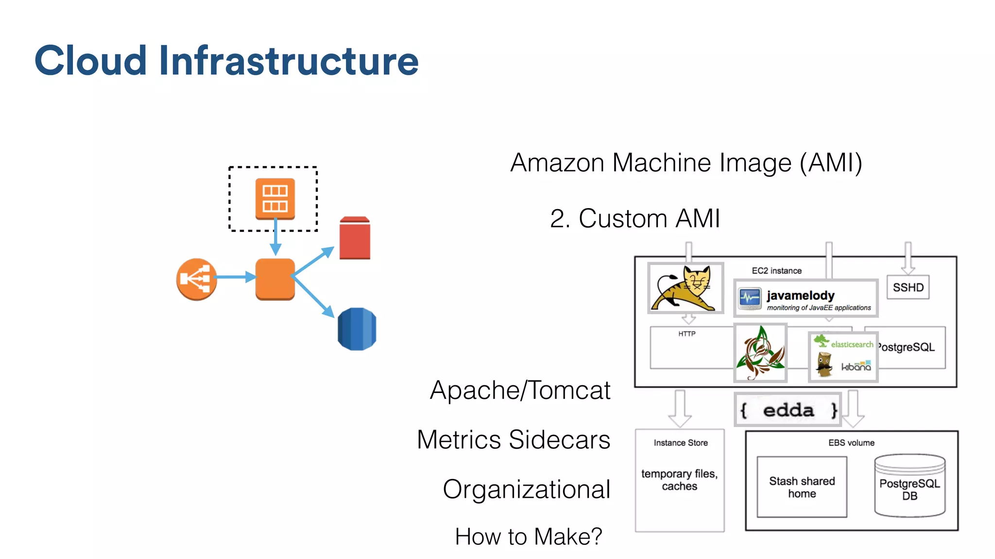 2. Custom AMI
Cloud Infrastructure
Apache/Tomcat
How to Make?
Organizational
Amazon Machine Image (AMI)
Metrics Sidecars
 