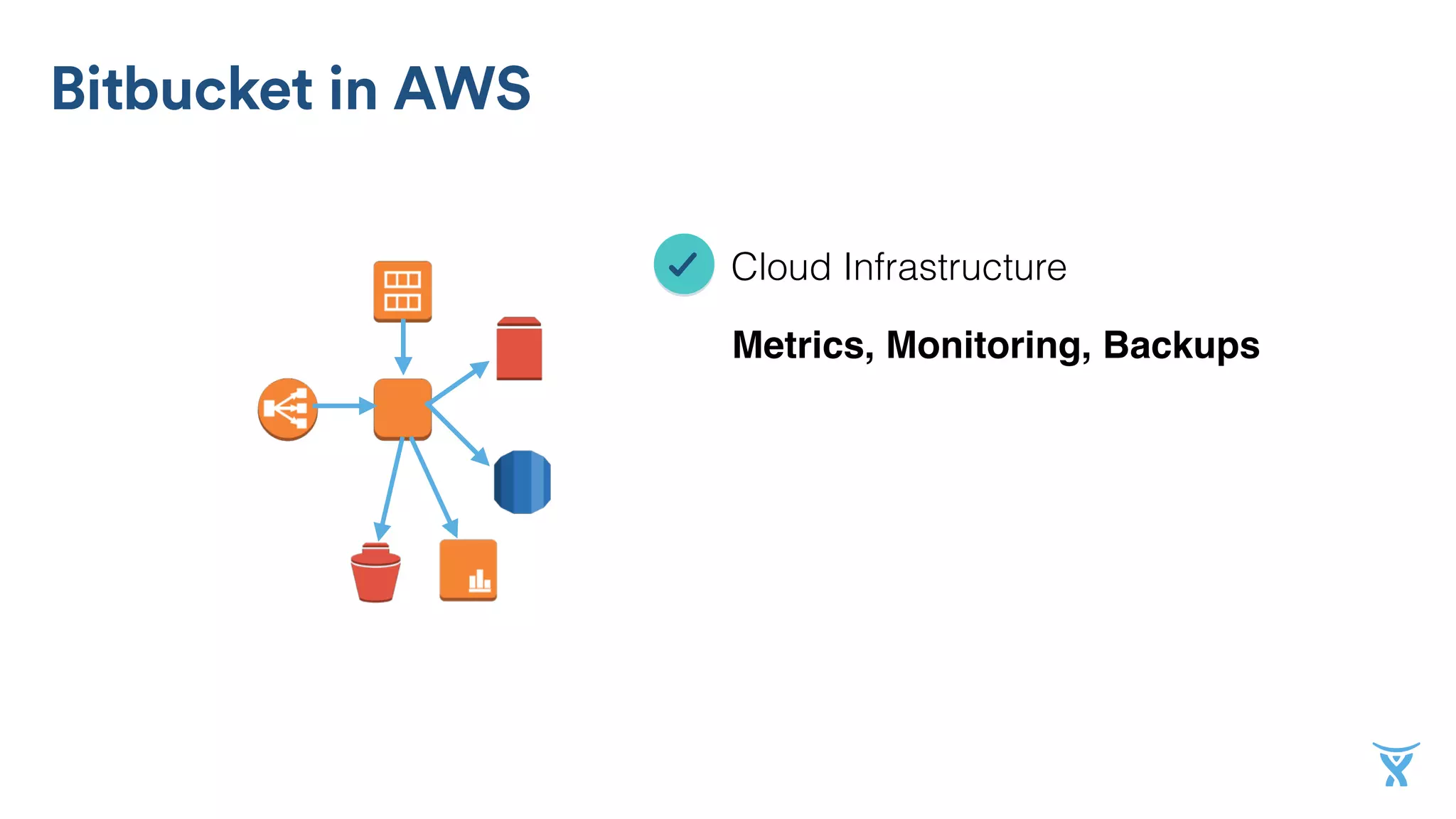 Cloud Infrastructure
Bitbucket in AWS
Metrics, Monitoring, Backups
 