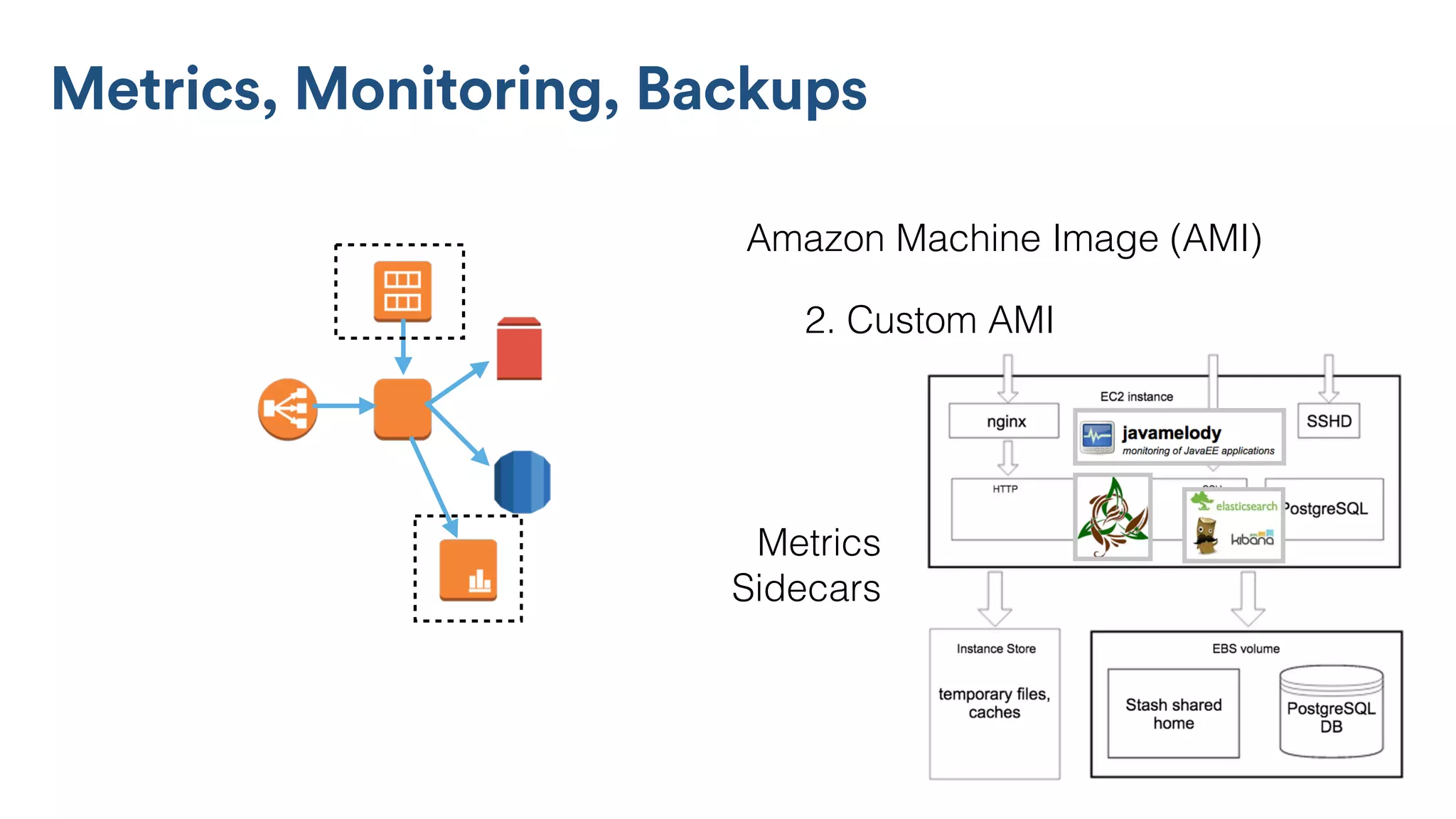 Metrics, Monitoring, Backups
2. Custom AMI
Amazon Machine Image (AMI)
Metrics
Sidecars
 