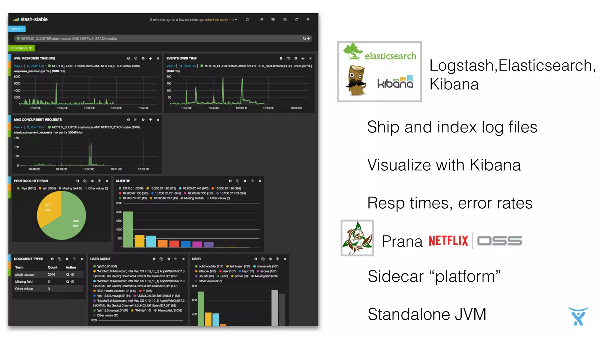 Prana
Sidecar “platform”
Standalone JVM
Ship and index log ﬁles
Visualize with Kibana
Resp times, error rates
Logstash,Elasticsearch,
Kibana
 