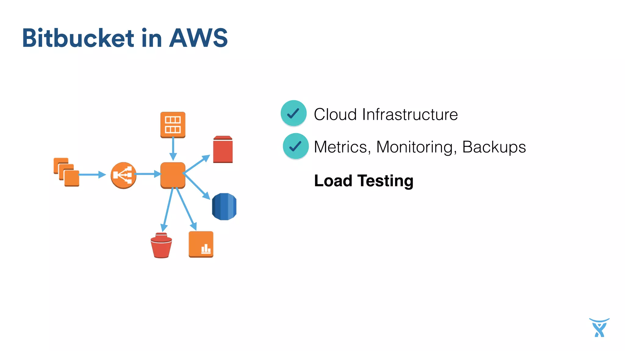 Cloud Infrastructure
Metrics, Monitoring, Backups
Bitbucket in AWS
Load Testing
 