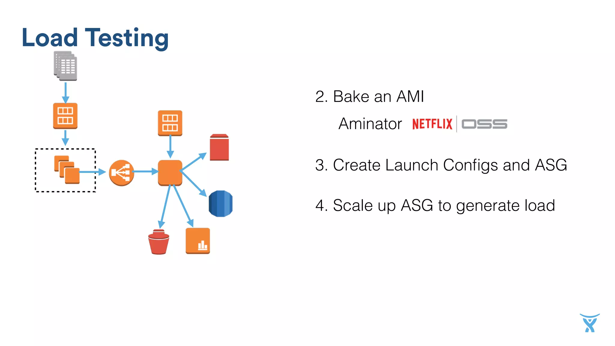 2. Bake an AMI
Aminator
3. Create Launch Conﬁgs and ASG
4. Scale up ASG to generate load
Load Testing
 
