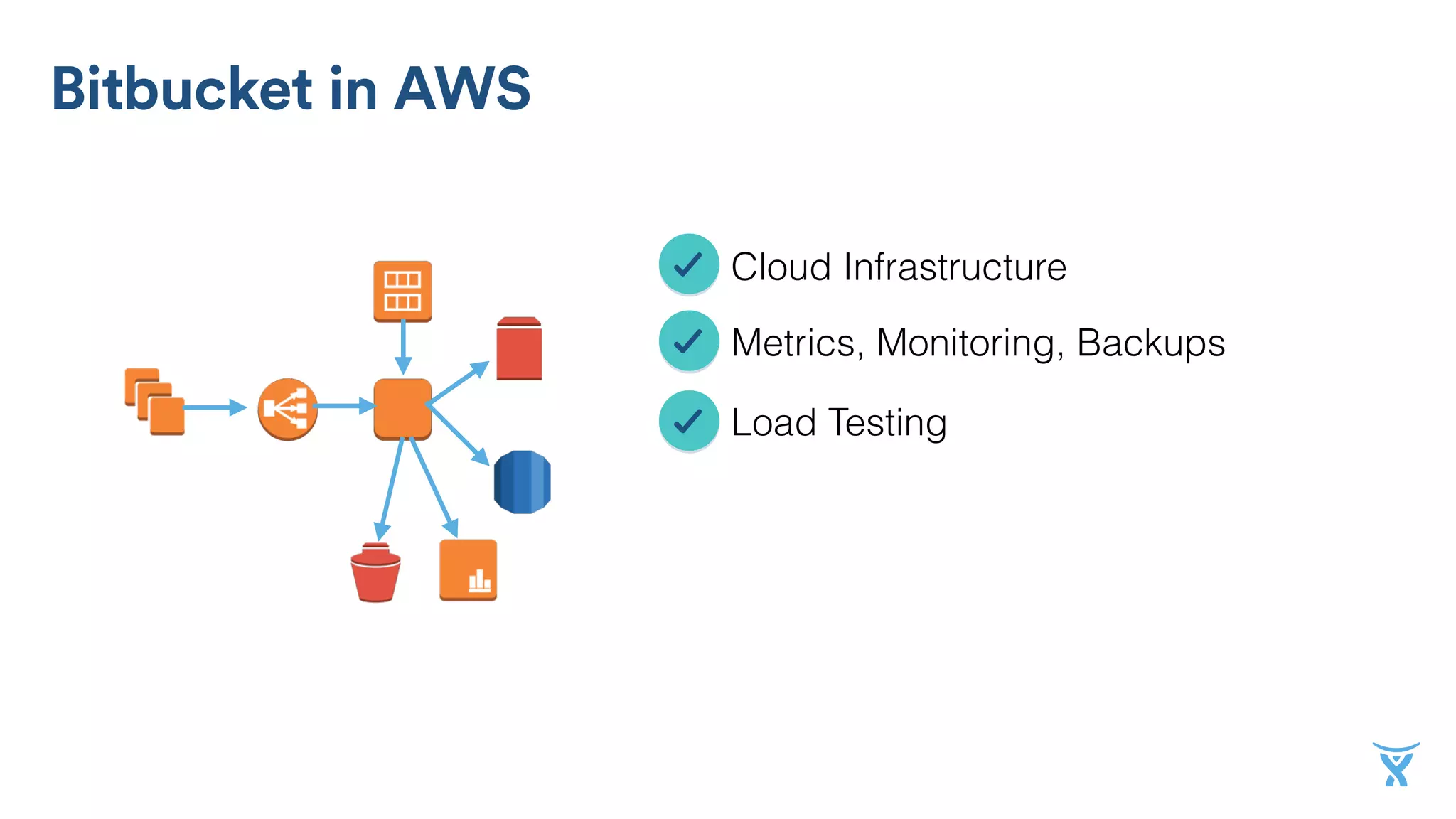 Cloud Infrastructure
Metrics, Monitoring, Backups
Load Testing
Bitbucket in AWS
 