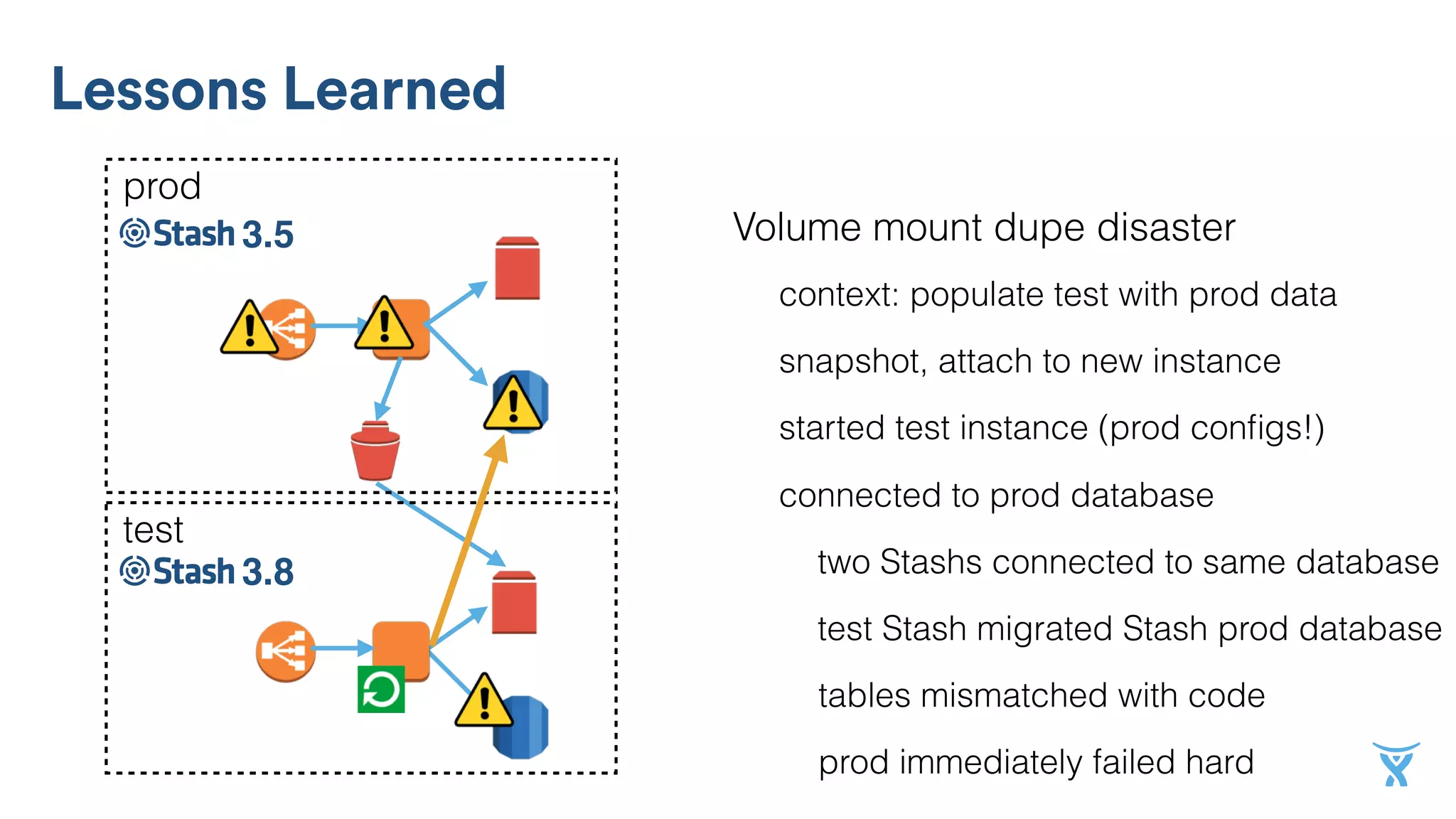 Volume mount dupe disaster
snapshot, attach to new instance
two Stashs connected to same database
prod
test Stash migrated Stash prod database
tables mismatched with code
prod immediately failed hard
Lessons Learned
3.5
context: populate test with prod data
test
3.8
connected to prod database
started test instance (prod conﬁgs!)
 