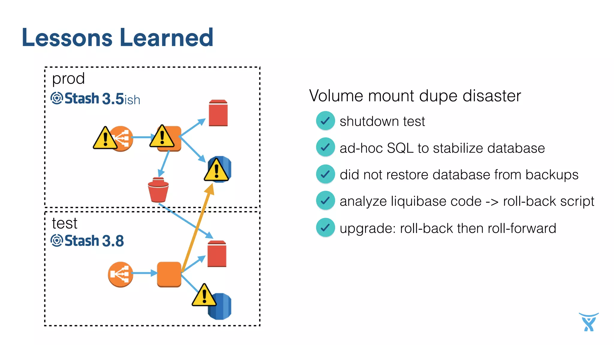 3.5ish Volume mount dupe disaster
prod
Lessons Learned
3.5
test
3.8
shutdown test
ad-hoc SQL to stabilize database
did not restore database from backups
analyze liquibase code -> roll-back script
upgrade: roll-back then roll-forward
 