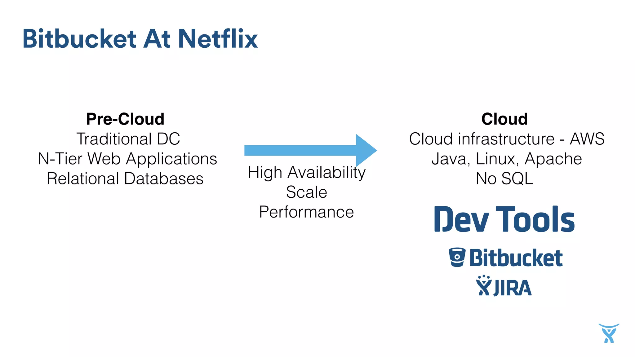 Pre-Cloud
Traditional DC
N-Tier Web Applications
Relational Databases
Cloud
Cloud infrastructure - AWS
Java, Linux, Apache
No SQLHigh Availability
Scale
Performance
Bitbucket At Netflix
 
