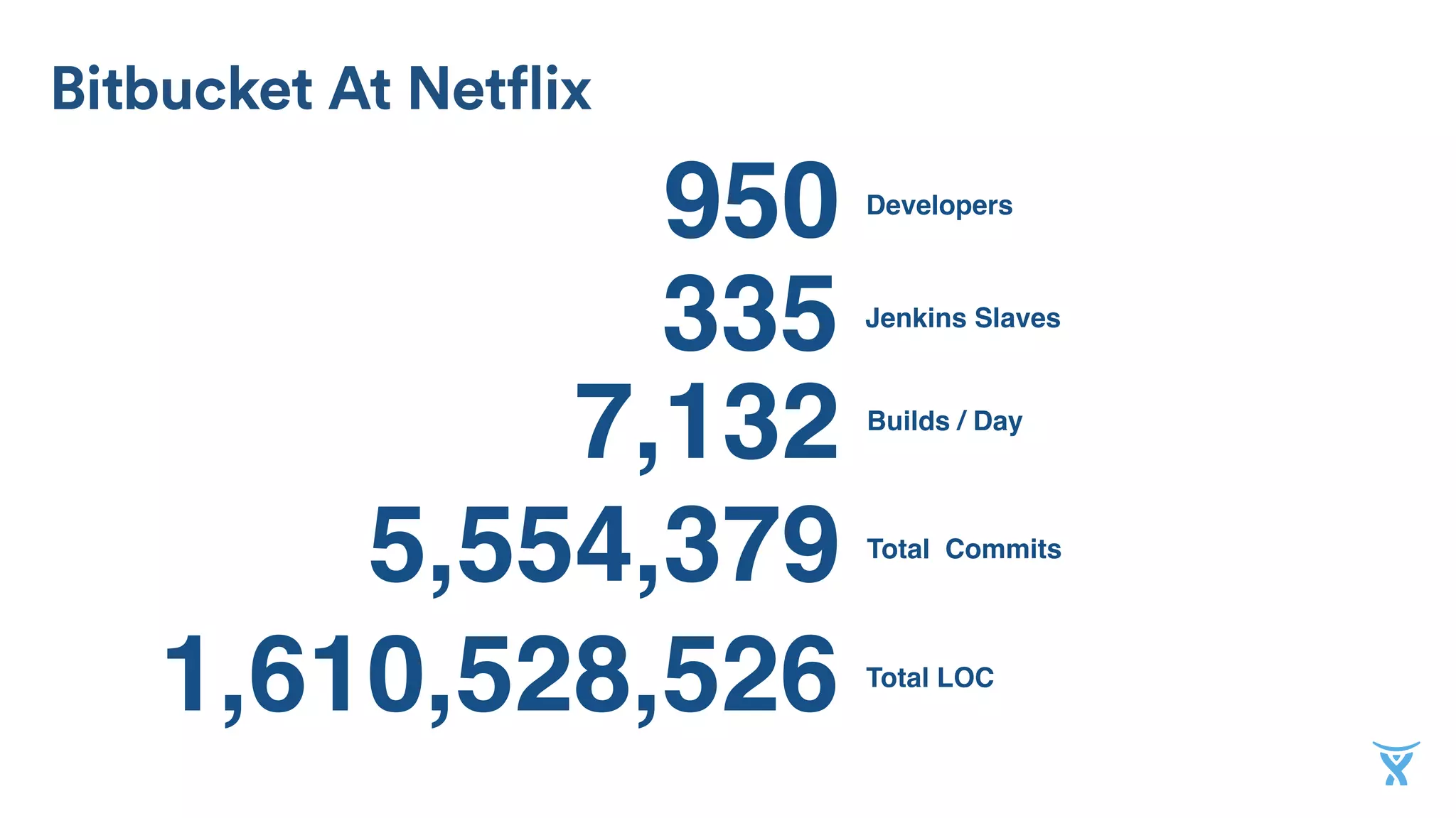 Bitbucket At Netflix
Total LOC
1,610,528,526
Total Commits
5,554,379
Builds / Day
7,132
Jenkins Slaves
335
Developers
950
 
