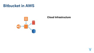 Cloud Infrastructure
Bitbucket in AWS
 