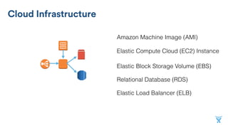 Cloud Infrastructure
Amazon Machine Image (AMI)
Elastic Compute Cloud (EC2) Instance
Elastic Block Storage Volume (EBS)
Relational Database (RDS)
Elastic Load Balancer (ELB)
 