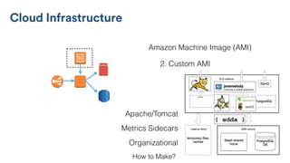 2. Custom AMI
Cloud Infrastructure
Apache/Tomcat
How to Make?
Organizational
Amazon Machine Image (AMI)
Metrics Sidecars
 