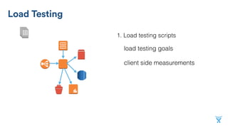 Load Testing
load testing goals
client side measurements
1. Load testing scripts
 