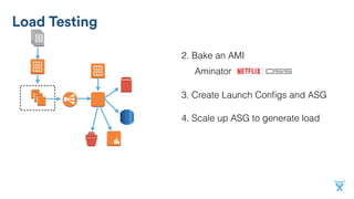 2. Bake an AMI
Aminator
3. Create Launch Conﬁgs and ASG
4. Scale up ASG to generate load
Load Testing
 