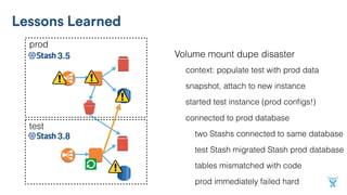Volume mount dupe disaster
snapshot, attach to new instance
two Stashs connected to same database
prod
test Stash migrated Stash prod database
tables mismatched with code
prod immediately failed hard
Lessons Learned
3.5
context: populate test with prod data
test
3.8
connected to prod database
started test instance (prod conﬁgs!)
 