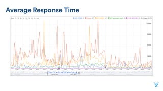 Average Response Time
 