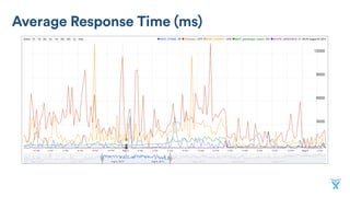 Average Response Time (ms)
 