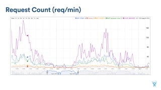Request Count (req/min)
 