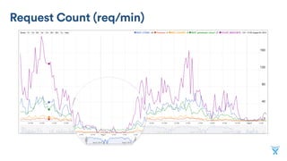 Request Count (req/min)
 