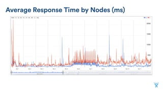 Average Response Time by Nodes (ms)
 