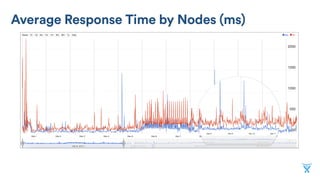 Average Response Time by Nodes (ms)
 