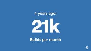 4 years ago:
Builds per month
21k
 