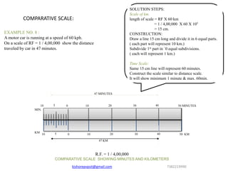 COMPARATIVE SCALE:
EXAMPLE NO. 8 :
A motor car is running at a speed of 60 kph.
On a scale of RF = 1 / 4,00,000 show the distance
traveled by car in 47 minutes.
SOLUTION STEPS:
Scale of km.
length of scale = RF X 60 km
= 1 / 4,00,000 X 60 X 105
= 15 cm.
CONSTRUCTION:
Draw a line 15 cm long and divide it in 6 equal parts.
( each part will represent 10 km.)
Subdivide 1st part in `0 equal subdivisions.
( each will represent 1 km.)
Time Scale:
Same 15 cm line will represent 60 minutes.
Construct the scale similar to distance scale.
It will show minimum 1 minute & max. 60min.
10 100 20 305 50 KM40
10 100 20 305 50 MINUTES40
MIN.
KM
47 MINUTES
47 KM
R.F. = 1 / 4,00,000
COMPARATIVE SCALE SHOWING MINUTES AND KILOMETERS
kishorepvpsit@gmail.com 7382219990
 