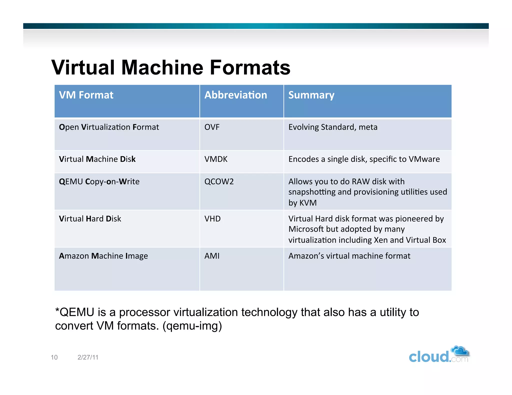 Virtual Machine Formats
     VM	
  Format	
                        Abbrevia/on	
     Summary	
  

     Open	
  Virtualiza,on	
  Format	
     OVF	
             Evolving	
  Standard,	
  meta	
  	
  


     Virtual	
  Machine	
  Disk	
          VMDK	
            Encodes	
  a	
  single	
  disk,	
  speciﬁc	
  to	
  VMware	
  

     QEMU	
  Copy-­‐on-­‐Write	
           QCOW2	
           Allows	
  you	
  to	
  do	
  RAW	
  disk	
  with	
  
                                                             snapshoJng	
  and	
  provisioning	
  u,li,es	
  used	
  
                                                             by	
  KVM	
  
     Virtual	
  Hard	
  Disk	
             VHD	
             Virtual	
  Hard	
  disk	
  format	
  was	
  pioneered	
  by	
  
                                                             MicrosoN	
  but	
  adopted	
  by	
  many	
  
                                                             virtualiza,on	
  including	
  Xen	
  and	
  Virtual	
  Box	
  
     Amazon	
  Machine	
  Image	
          AMI	
             Amazon’s	
  virtual	
  machine	
  format	
  




 *QEMU is a processor virtualization technology that also has a utility to
 convert VM formats. (qemu-img)

10          2/27/11
 