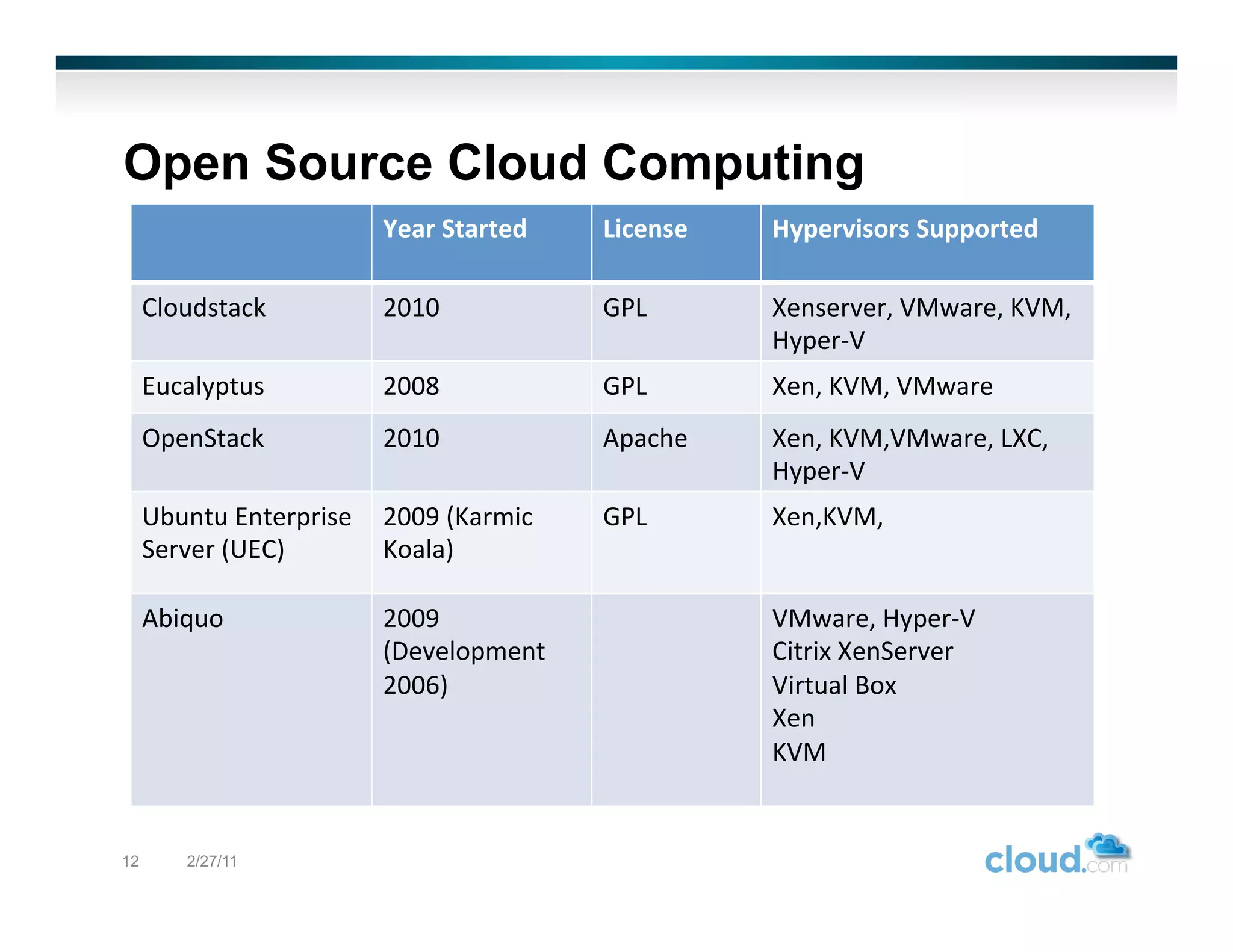 Open Source Cloud Computing
                               Year	
  Started	
     License	
     Hypervisors	
  Supported	
  

     Cloudstack	
              2010	
                GPL	
         Xenserver,	
  VMware,	
  KVM,	
  
                                                                   Hyper-­‐V	
  
     Eucalyptus	
              2008	
                GPL	
         Xen,	
  KVM,	
  VMware	
  
     OpenStack	
               2010	
                Apache	
      Xen,	
  KVM,VMware,	
  LXC,	
  	
  
                                                                   Hyper-­‐V	
  
     Ubuntu	
  Enterprise	
   2009	
  (Karmic	
      GPL	
         Xen,KVM,	
  	
  
     Server	
  (UEC)	
        Koala)	
  

     Abiquo	
                  2009	
                              VMware,	
  Hyper-­‐V	
  
                               (Development	
                      Citrix	
  XenServer	
  
                               2006)	
                             Virtual	
  Box	
  
                                                                   Xen	
  
                                                                   KVM	
  
                                                                   	
  

12        2/27/11
 