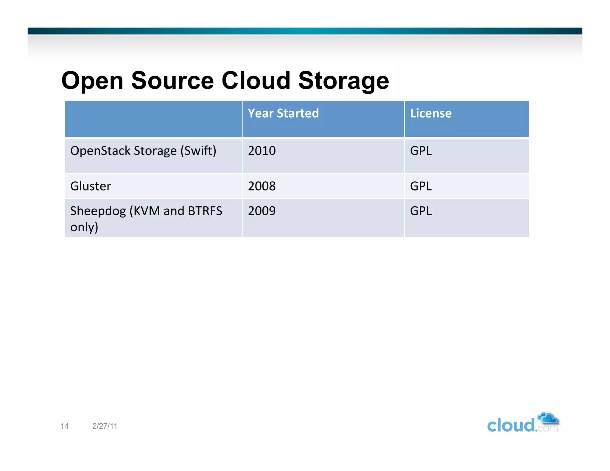 Open Source Cloud Storage
                                            Year	
  Started	
     License	
  

     OpenStack	
  Storage	
  (SwiN)	
       2010	
                GPL	
  

     Gluster	
  	
                          2008	
                GPL	
  
     Sheepdog	
  (KVM	
  and	
  BTRFS	
     2009	
                GPL	
  	
  
     only)	
  




14          2/27/11
 