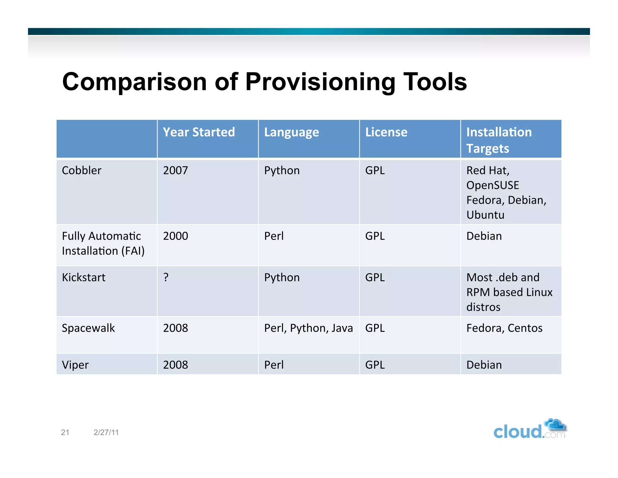 Comparison of Provisioning Tools
                           Year	
  Started	
     Language	
                      License	
     Installa/on	
  
                                                                                               Targets	
  
Cobbler	
                  2007	
                Python	
                        GPL	
         Red	
  Hat,	
  
                                                                                               OpenSUSE	
  
                                                                                               Fedora,	
  Debian,	
  
                                                                                               Ubuntu	
  
Fully	
  Automa,c	
        2000	
                Perl	
                          GPL	
         Debian	
  
Installa,on	
  (FAI)	
  

Kickstart	
                ?	
                   Python	
                        GPL	
         Most	
  .deb	
  and	
  
                                                                                               RPM	
  based	
  Linux	
  
                                                                                               distros	
  
Spacewalk	
                2008	
                Perl,	
  Python,	
  Java	
   GPL	
  	
        Fedora,	
  Centos	
  

Viper	
                    2008	
                Perl	
                          GPL	
         Debian	
  




21          2/27/11
 