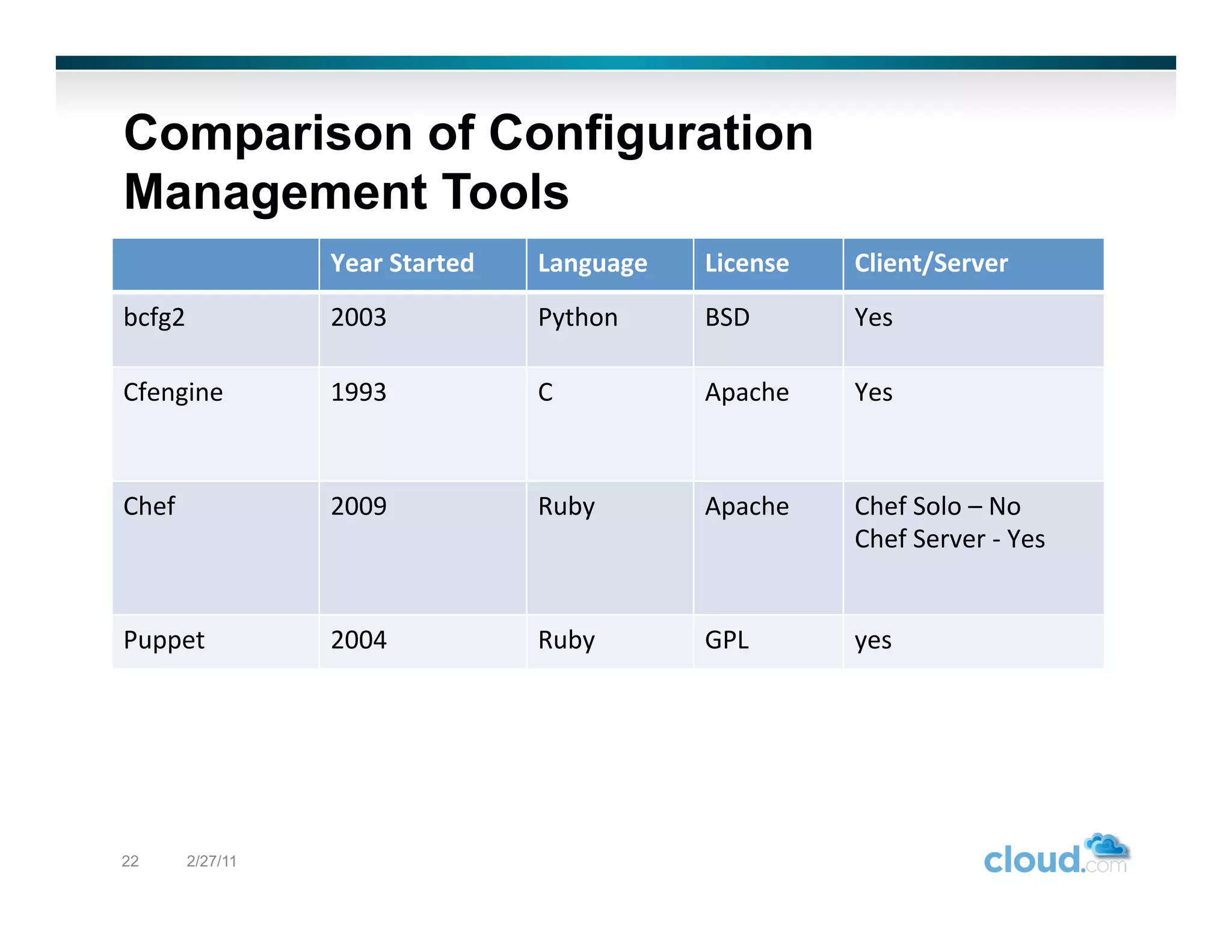 Comparison of Configuration
Management Tools
                     Year	
  Started	
     Language	
     License	
     Client/Server	
  
bcfg2	
              2003	
                Python	
       BSD	
         Yes	
  

Cfengine	
           1993	
                C	
            Apache	
      Yes	
  



Chef	
               2009	
                Ruby	
         Apache	
      Chef	
  Solo	
  –	
  No	
  	
  
                                                                        Chef	
  Server	
  -­‐	
  Yes	
  


Puppet	
             2004	
                Ruby	
         GPL	
  	
     yes	
  




22         2/27/11
 