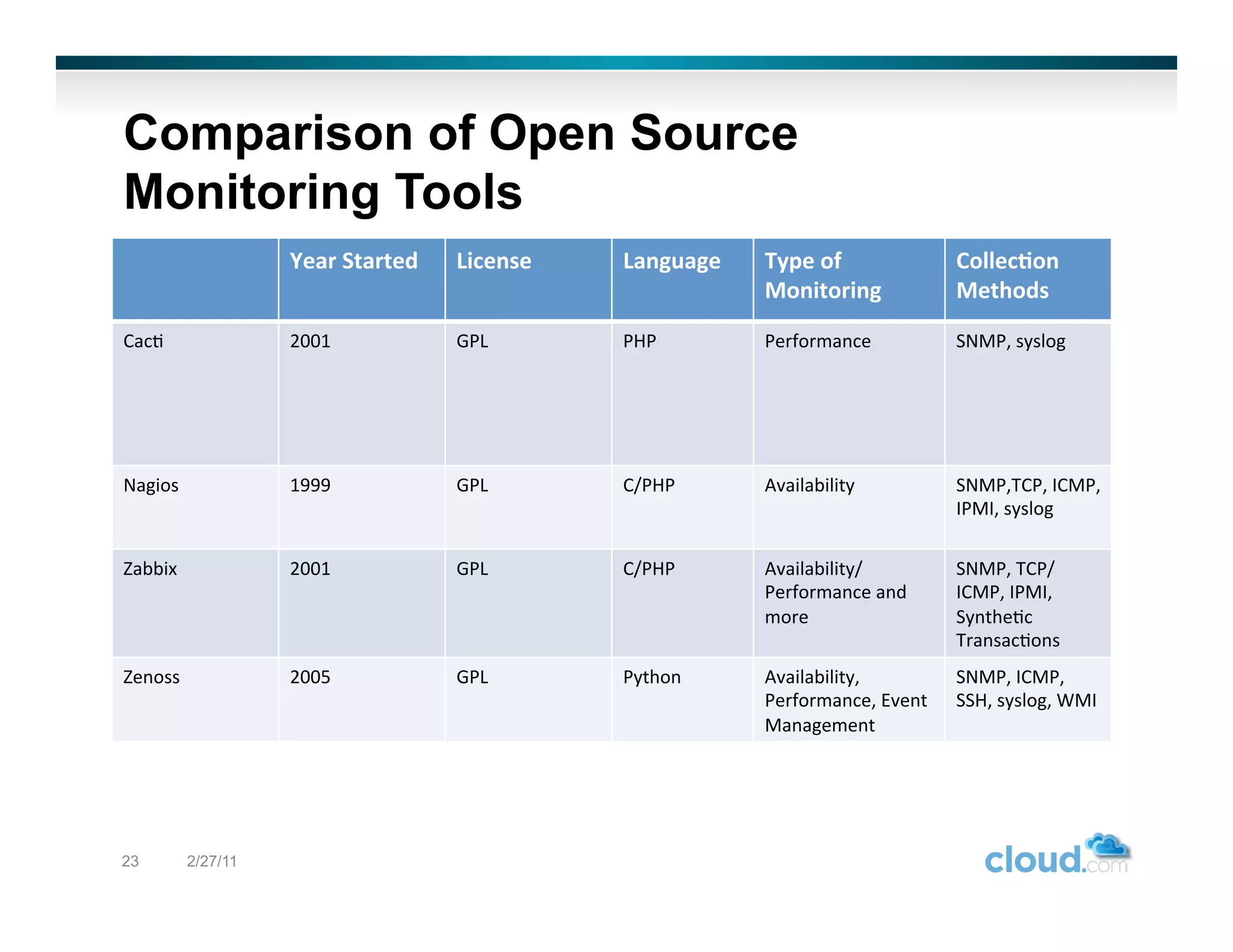 Comparison of Open Source
Monitoring Tools
                       Year	
  Started	
     License	
     Language	
     Type	
  of	
                Collec/on	
  
                                                                          Monitoring	
                Methods	
  
Cac,	
                 2001	
                GPL	
  	
     PHP	
          Performance	
               SNMP,	
  syslog	
  




Nagios	
               1999	
                GPL	
         C/PHP	
        Availability	
              SNMP,TCP,	
  ICMP,	
  
                                                                                                      IPMI,	
  syslog	
  

Zabbix	
               2001	
                GPL	
  	
     C/PHP	
        Availability/	
             SNMP,	
  TCP/
                                                                          Performance	
  and	
        ICMP,	
  IPMI,	
  
                                                                          more	
                      Synthe,c	
  
                                                                                                      Transac,ons	
  
Zenoss	
               2005	
                GPL	
         Python	
       Availability,	
             SNMP,	
  ICMP,	
  
                                                                          Performance,	
  Event	
     SSH,	
  syslog,	
  WMI	
  
                                                                          Management	
  




23           2/27/11
 