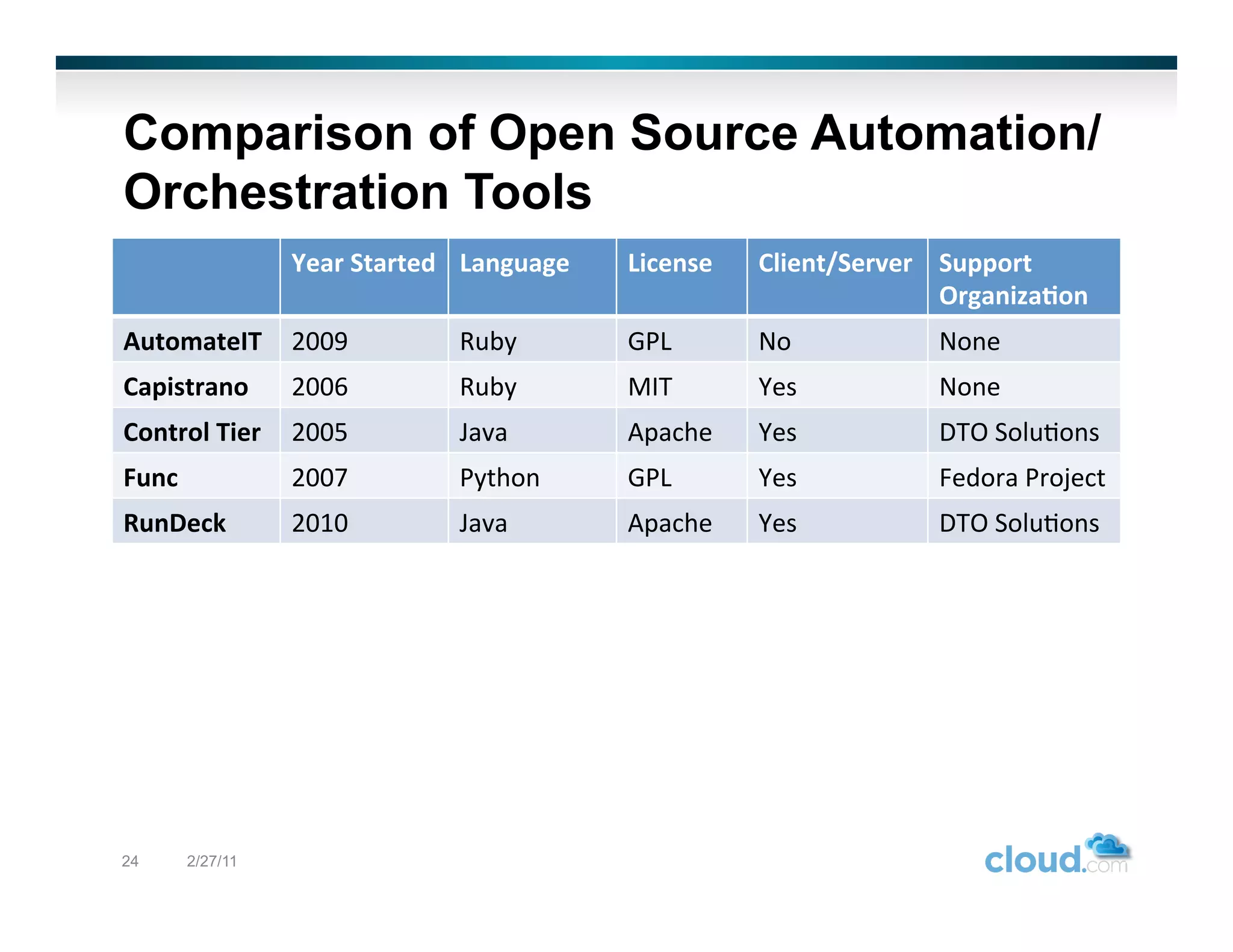 Comparison of Open Source Automation/
Orchestration Tools
                     Year	
  Started	
   Language	
     License	
     Client/Server	
   Support	
  
                                                                                        Organiza/on	
  
AutomateIT	
   2009	
                  Ruby	
           GPL	
         No	
             None	
  
Capistrano	
         2006	
            Ruby	
           MIT	
         Yes	
            None	
  
Control	
  Tier	
   2005	
             Java	
           Apache	
      Yes	
            DTO	
  Solu,ons	
  
Func	
               2007	
            Python	
         GPL	
         Yes	
            Fedora	
  Project	
  
RunDeck	
            2010	
            Java	
           Apache	
      Yes	
            DTO	
  Solu,ons	
  




24         2/27/11
 