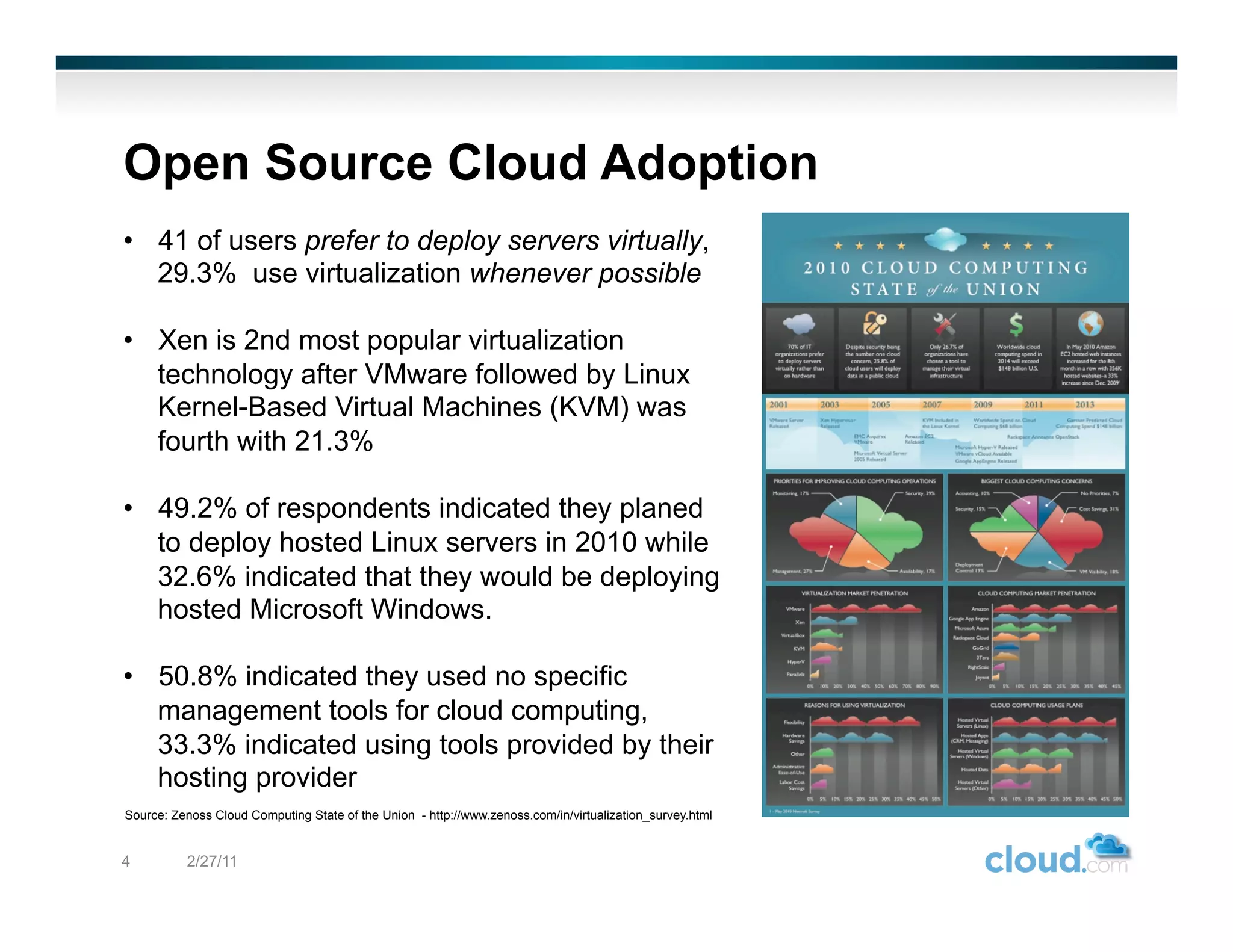 Open Source Cloud Adoption
•  41 of users prefer to deploy servers virtually,
   29.3% use virtualization whenever possible

•  Xen is 2nd most popular virtualization
   technology after VMware followed by Linux
   Kernel-Based Virtual Machines (KVM) was
   fourth with 21.3%

•  49.2% of respondents indicated they planed
   to deploy hosted Linux servers in 2010 while
   32.6% indicated that they would be deploying
   hosted Microsoft Windows.

•  50.8% indicated they used no specific
   management tools for cloud computing,
   33.3% indicated using tools provided by their
   hosting provider
Source: Zenoss Cloud Computing State of the Union - http://www.zenoss.com/in/virtualization_survey.html


4         2/27/11
 
