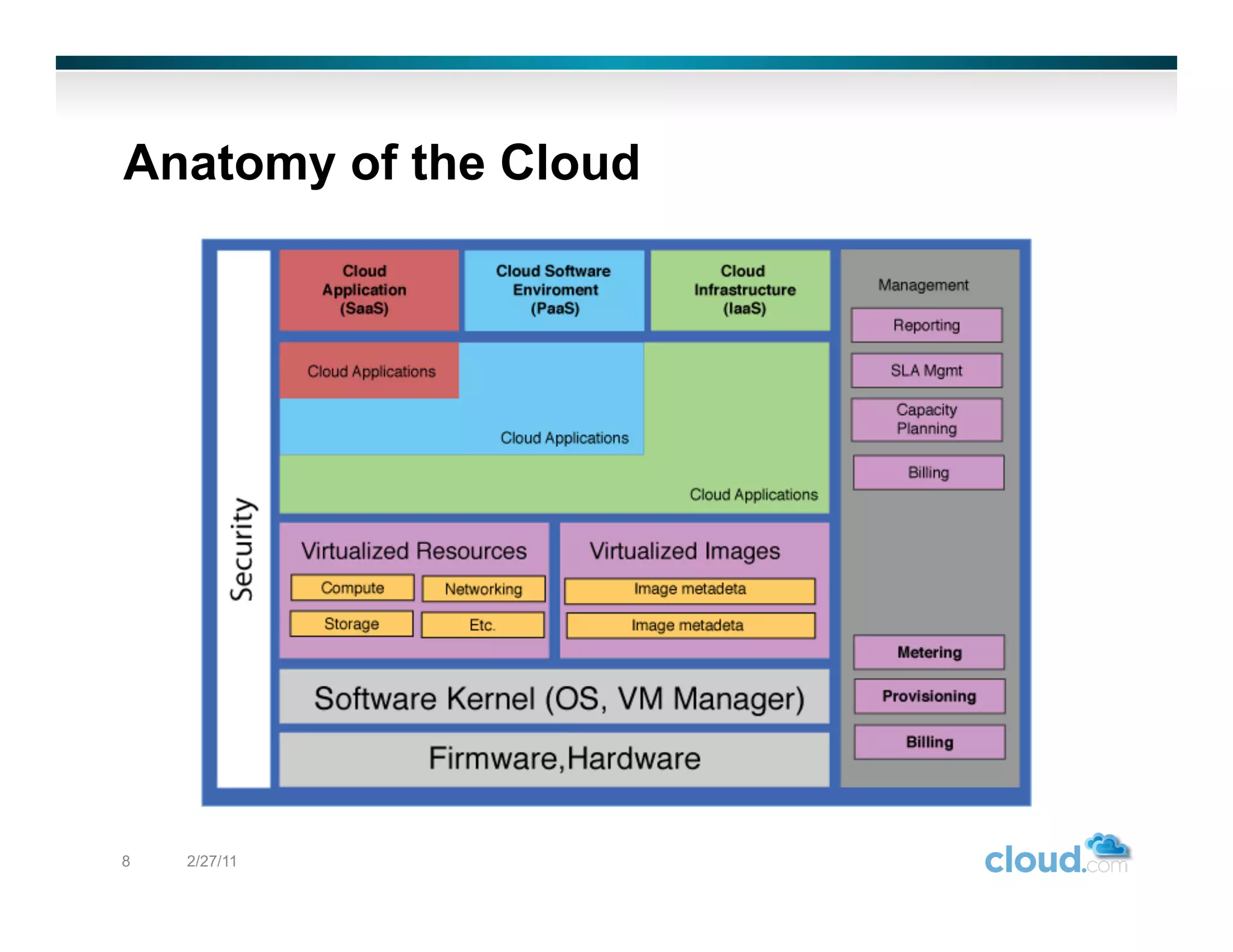 Anatomy of the Cloud




8   2/27/11
 