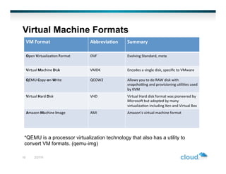 Virtual Machine Formats
     VM	
  Format	
                        Abbrevia/on	
     Summary	
  

     Open	
  Virtualiza,on	
  Format	
     OVF	
             Evolving	
  Standard,	
  meta	
  	
  


     Virtual	
  Machine	
  Disk	
          VMDK	
            Encodes	
  a	
  single	
  disk,	
  speciﬁc	
  to	
  VMware	
  

     QEMU	
  Copy-­‐on-­‐Write	
           QCOW2	
           Allows	
  you	
  to	
  do	
  RAW	
  disk	
  with	
  
                                                             snapshoJng	
  and	
  provisioning	
  u,li,es	
  used	
  
                                                             by	
  KVM	
  
     Virtual	
  Hard	
  Disk	
             VHD	
             Virtual	
  Hard	
  disk	
  format	
  was	
  pioneered	
  by	
  
                                                             MicrosoN	
  but	
  adopted	
  by	
  many	
  
                                                             virtualiza,on	
  including	
  Xen	
  and	
  Virtual	
  Box	
  
     Amazon	
  Machine	
  Image	
          AMI	
             Amazon’s	
  virtual	
  machine	
  format	
  




 *QEMU is a processor virtualization technology that also has a utility to
 convert VM formats. (qemu-img)

10          2/27/11
 