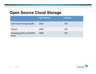 Open Source Cloud Storage
                                            Year	
  Started	
     License	
  

     OpenStack	
  Storage	
  (SwiN)	
       2010	
                GPL	
  

     Gluster	
  	
                          2008	
                GPL	
  
     Sheepdog	
  (KVM	
  and	
  BTRFS	
     2009	
                GPL	
  	
  
     only)	
  




14          2/27/11
 
